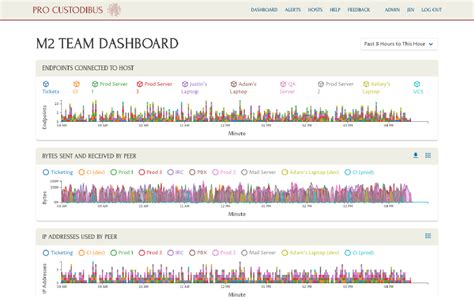 More Tools For Monitoring Wireguard Data Usage Pro Custodibus