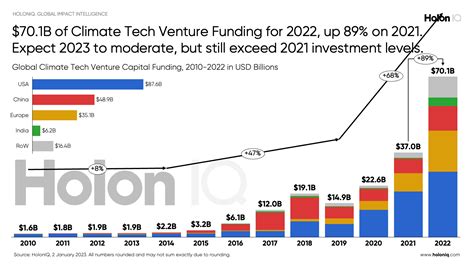 Defying Gravity Climate Tech Vc Funding Totals B Up On