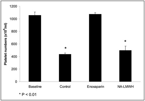 The Effect Of Enoxaparin Versus Na Lmwh On Tumor Cell Induced