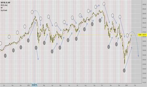 S P Index Chart Spx Quote Tradingview