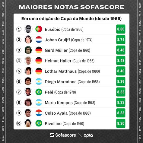 Sofascore Brazil On Twitter Maiores Notas Sofascore Em Uma Edi O De