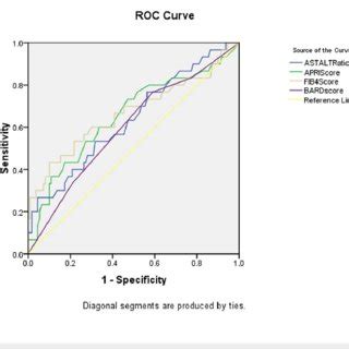 Roc Curve For The Non Invasive Markers Of Liver Fibrosis Ast Alt