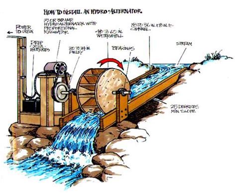 Generating Power With A Water Wheel 101 Ways To Survive