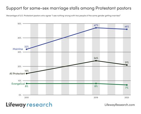 Support For Same Sex Marriage Stalls Remains Low Among Pastors Baptist Press