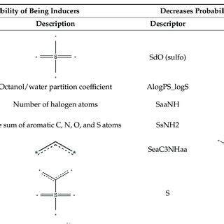The most influential descriptors to classify ligands as inducers. a ... 