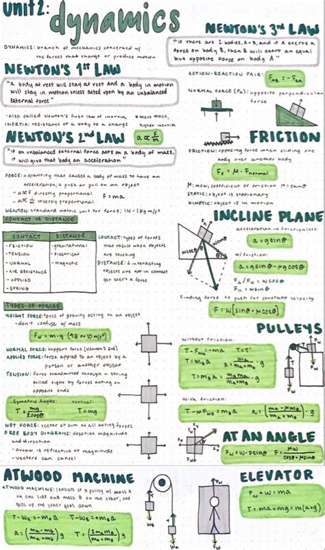 Ap Physics Dynamics Physics Notes Ap Physics Physics And Mathematics