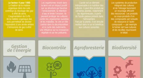 L Agro Cologie Est L Utilisation Int Gr E Des Ressources Et Des