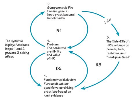 The Systems Thinker – Human Resources and the Doom Loop - The Systems ...