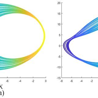 Phase Portrait Of The Autonomous Dynamical System For Ion Acoustic