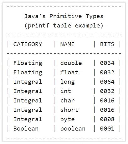 How To Format A Java Table With Printf Example