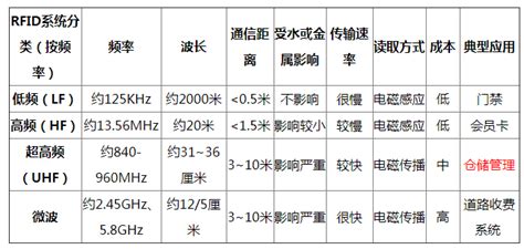 解读物联网系列之rfid Rfid新闻中心 Rfid世界网