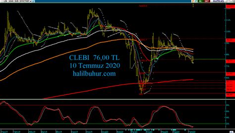 CLEBI FiboRet Teknik Analizi Halil BUHUR