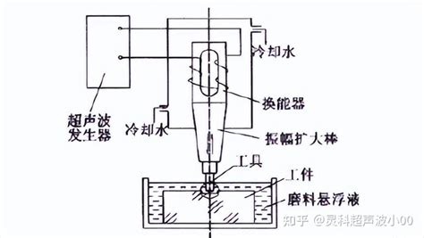 为什么说超声旋转加工更优？珠海中山超声波来解答 知乎