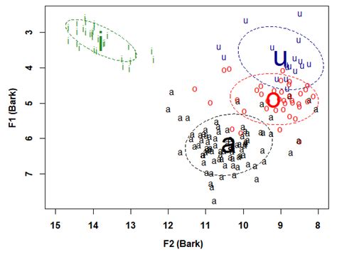 Plot Of The First Two Formants F1 And F2 Of All The Vowels In The