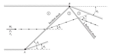 Solved Supersonic Flow With M1 Data At Atmospheric Sea Chegg