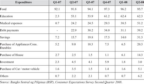 Percentage of OFW Households by Use of OFW Remittances: Q1 2007 -Q2 ...