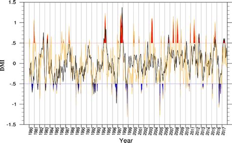 Monthly Dipole Mode Index For Model Orange Solid Line And Observation