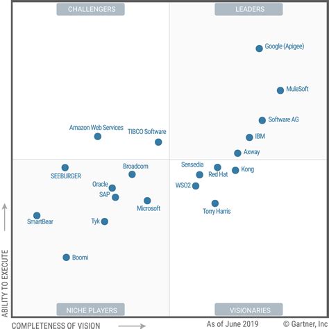 API Data Integration Platforms API Integration At Any Scale