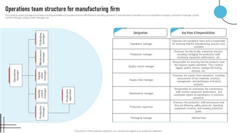 Operations Team Structure For Manufacturing Strategic Operations Management Techniques To Reduce ...