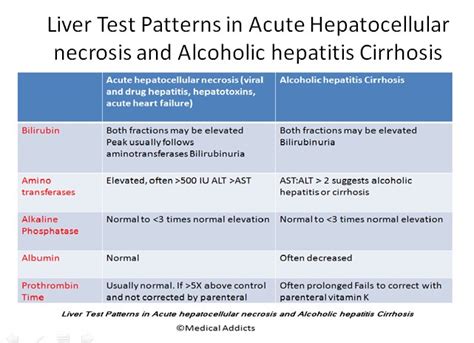 Medical Addicts Liver Test Patterns Lft In Acute Hepatocellular Necrosis And Alcoholic