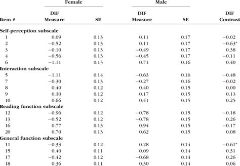 Differential Item Functioning Dif Of Sex For The As 20 Download Scientific Diagram