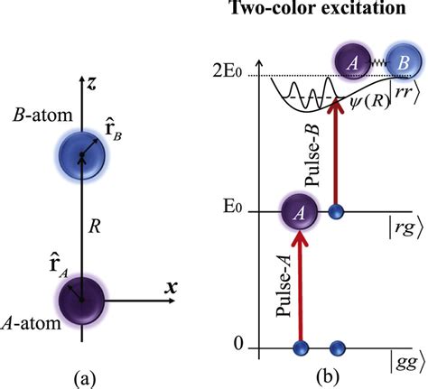 A Two Atom System Rydberg Atoms A And B Separated By R Rlr Are