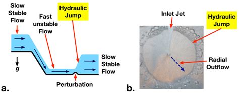 Hydraulic Jumps Protocol