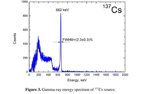 Shows Energy Spectrum Of Cs Gamma Ray Source With Subtracted