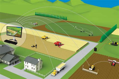 Precision Agriculture Platform For Agricultural Technology