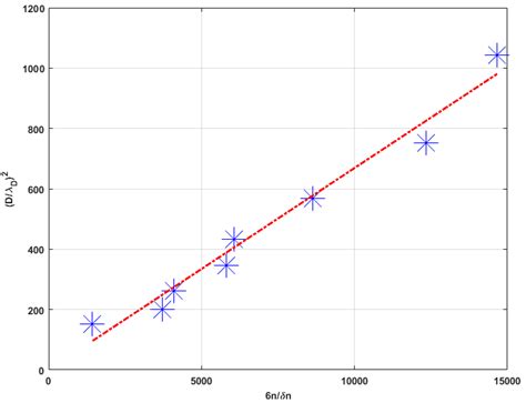 Figure The Width D Of The Soliton As A Function Of Its Amplitude N