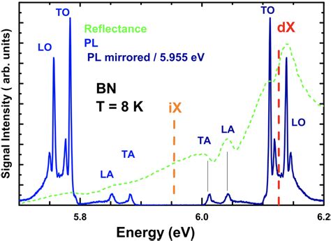 In Blue Is Plotted The Low Temperature Photoluminescence Spectrum Of An