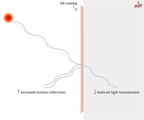 Optical Coating Anti Reflective And High Reflective Nlir