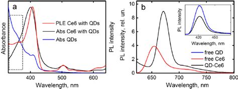 Pl Properties Of Qd Ce6 Complexes A A Comparison Of Ple And Uv Download Scientific