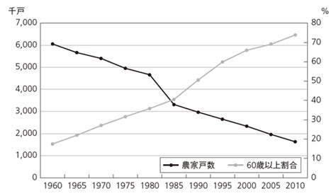 高齢化は「農業の発展」のチャンス（3ページ目）｜日経bizgate