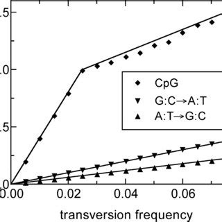 Genome Wide Averages Of The Substitution Frequencies For The