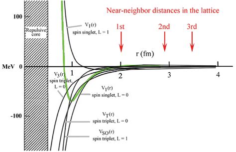 The empirical nuclear potential (green line). Theoretical studies on ...