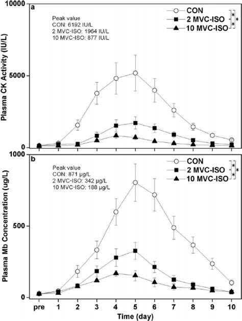 Changes Mean Sem In A Plasma Creatine Kinase Ck Activity And