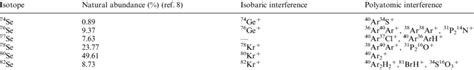 Relative natural abundances and some interferences on selenium isotopes | Download Table