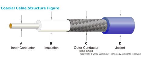 M Ft Semi Rigid Flexible Rg Rf Coaxial Cable Quick Usa