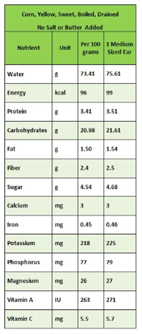 Corn Nutrition Is This Vegetable Dietary