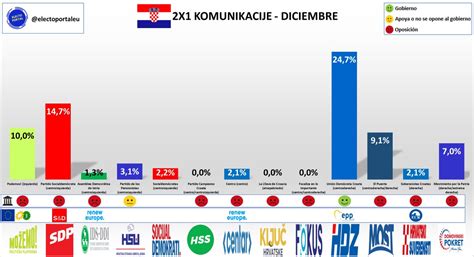 ELECTOPORTAL on Twitter Croacia según la encuesta de 2x1