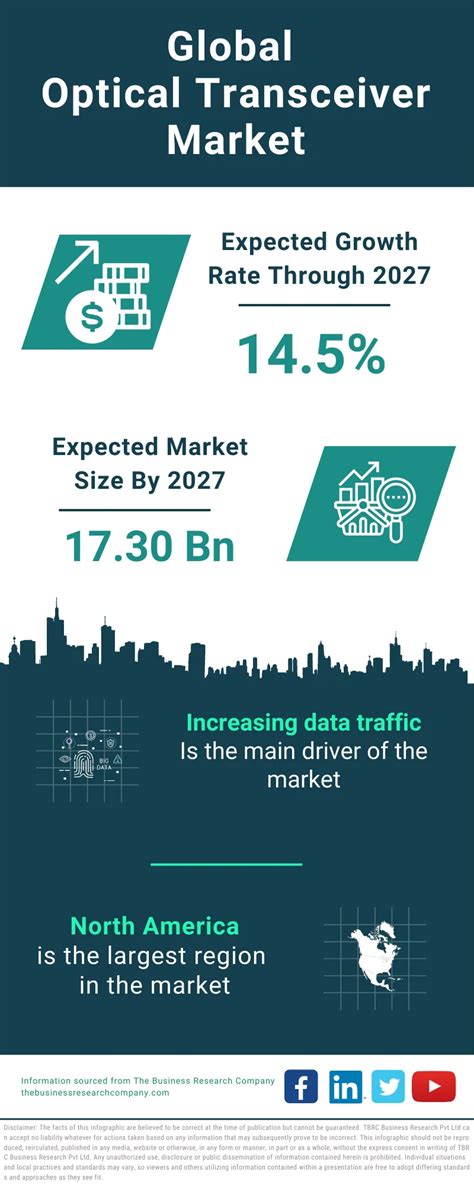 Optical Transceiver Market Size Trends And Global Forecast To 2032