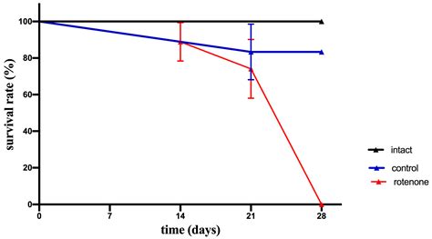 Ijms Free Full Text Effects Of Chronic Exposure To Low Doses Of