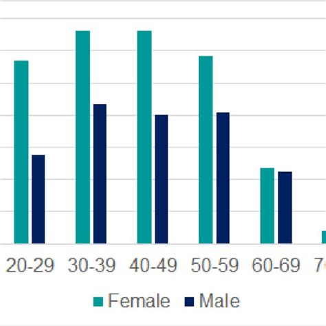 Confirmed Probable Or Possible Omicron Cases By Age Band And Sex