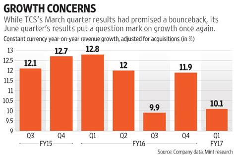 Growth Challenges Resurface At Tcs