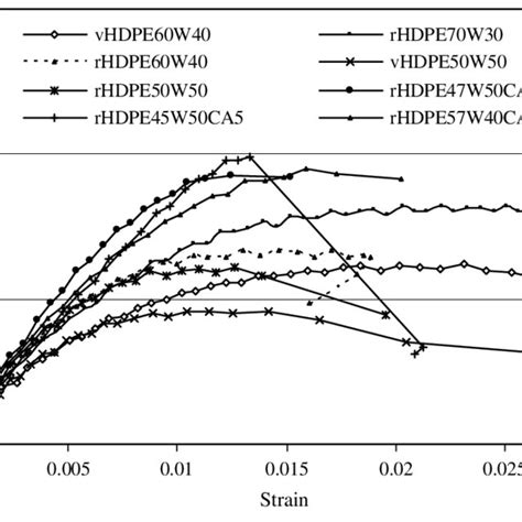 Tensile stress-strain curves of HDPE-wood flour composites. | Download Scientific Diagram