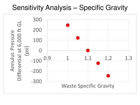 Class I Operational Constraints Requiring Specialized Wellbore