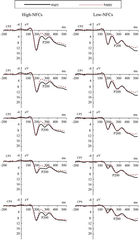 Grand Average ERP Waveforms At CPZ CP1 CP2 CP3 CP4 For Angry Solid