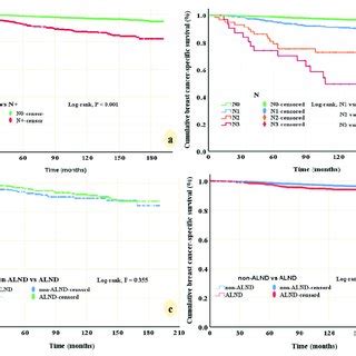 Prognostic Value Of Lymph Node Metastases Of Breast Cancer Specific