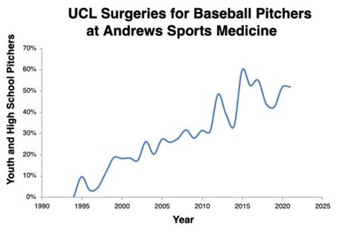 Ucl Surgeries On Adolescent Baseball Pitchers American Sports